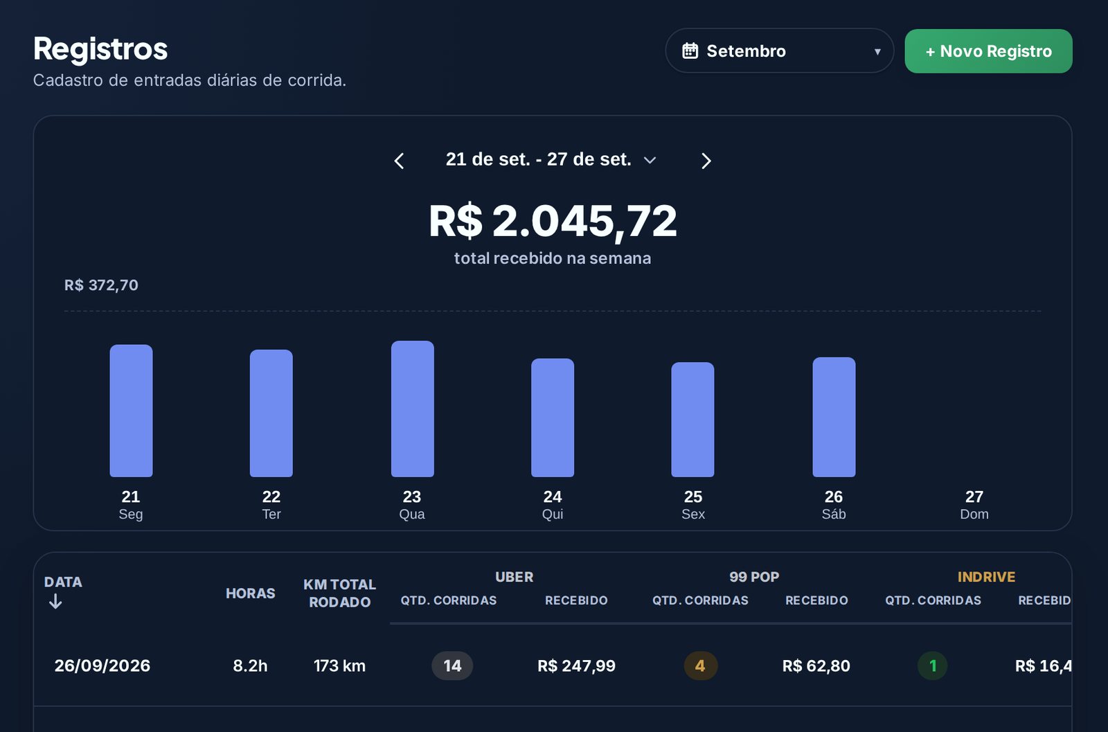 Tela de registros com gráfico semanal de faturamento e tabela de lançamentos diários